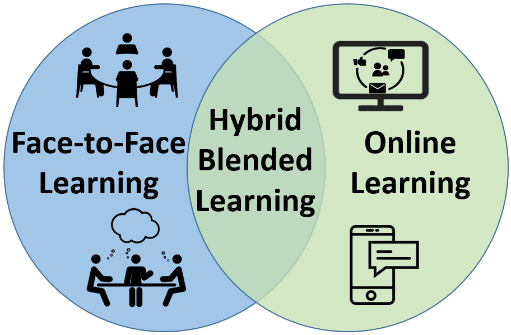This is a picture of a Hybrid Blended Learning Model